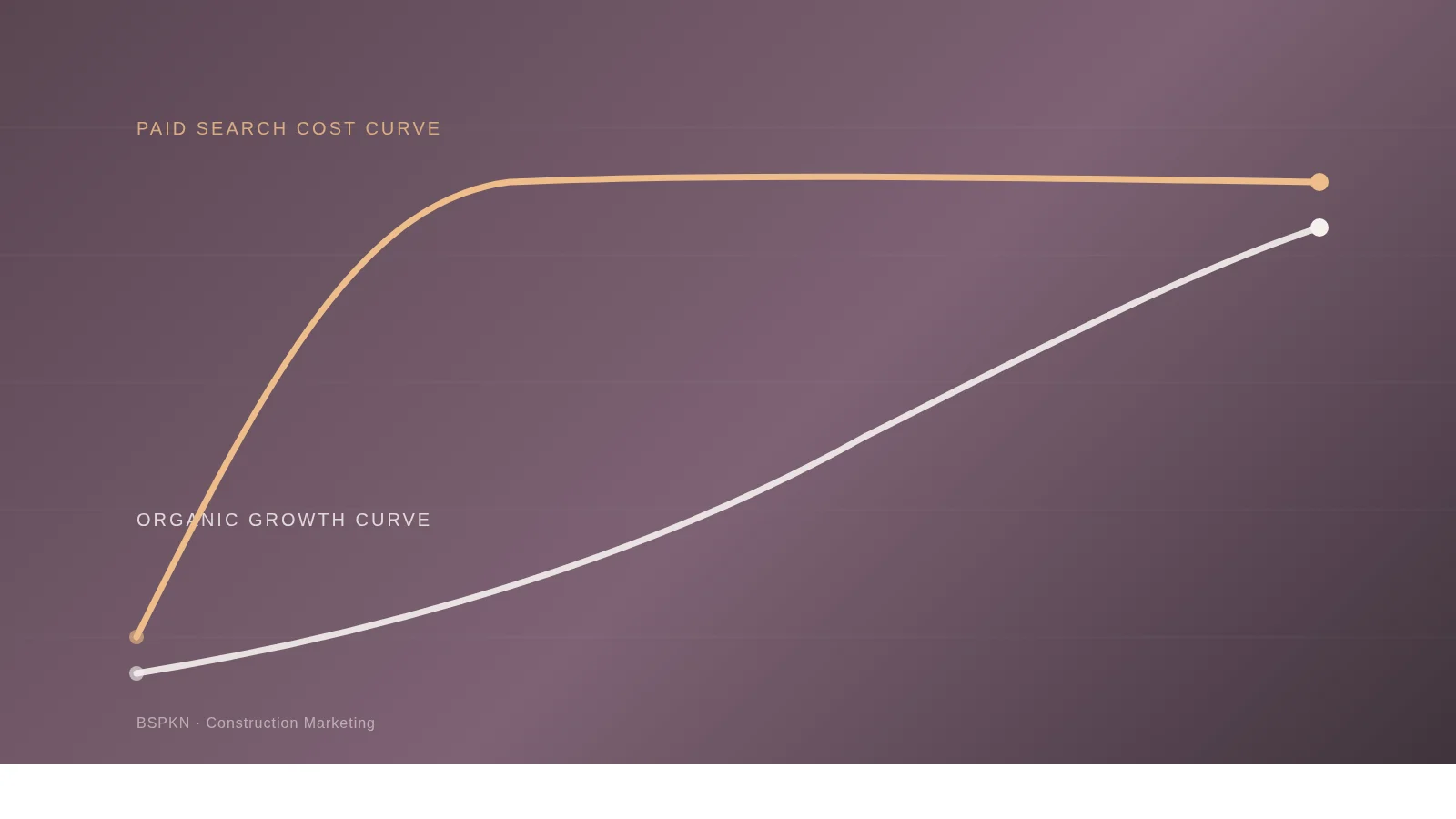 PPC vs SEO for Construction Companies: 2026 Pipeline Guide 1 Two line charts on a dark plum background comparing a fast-rising paid search cost curve against a slow, steady organic search growth curve