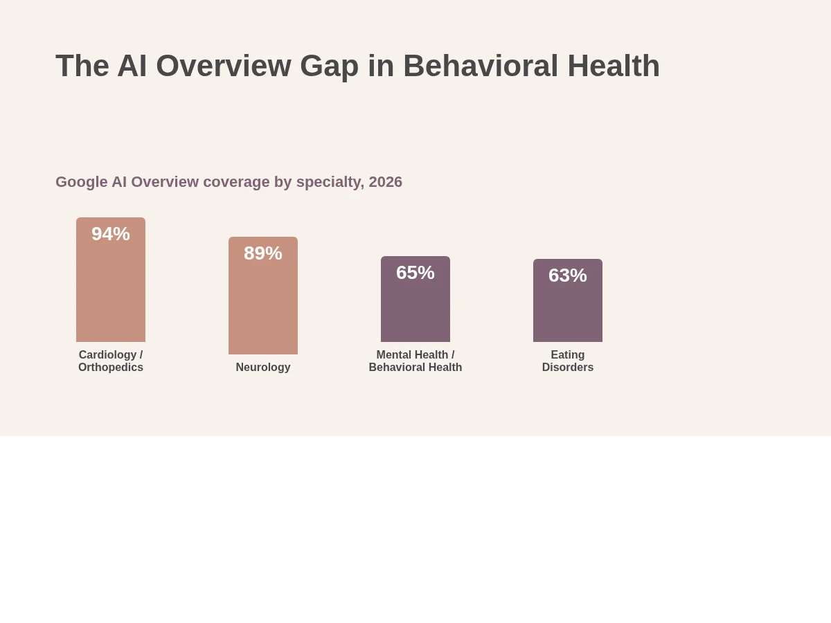 Why Treatment Centers Are Invisible in AI Search (2026) 1 Google AI Overview coverage by specialty 2026, behavioral health at 65 percent versus cardiology and orthopedics at 94 percent