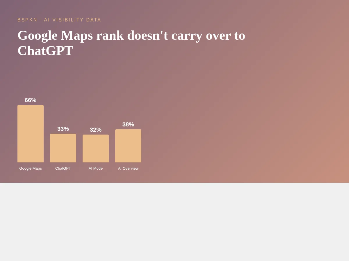 Google Maps Rank vs ChatGPT Visibility for Contractors 1 Google Maps mentions a ranked contractor 66 percent of the time, ChatGPT only 33 percent